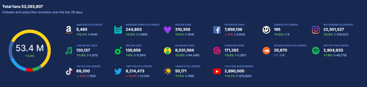 > 🆕 G-Dragon Social and Streaming Stats as per November 2024 🗞️